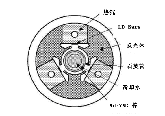 LD側(cè)面泵浦激光頭設(shè)計與定制；